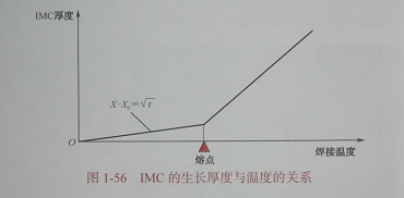 SMT加工廠的IMC發(fā)展有哪些？